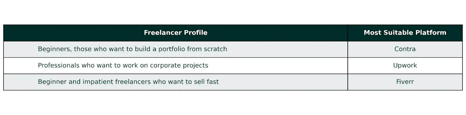 A table comparing which freelance platform suits different freelancer profiles