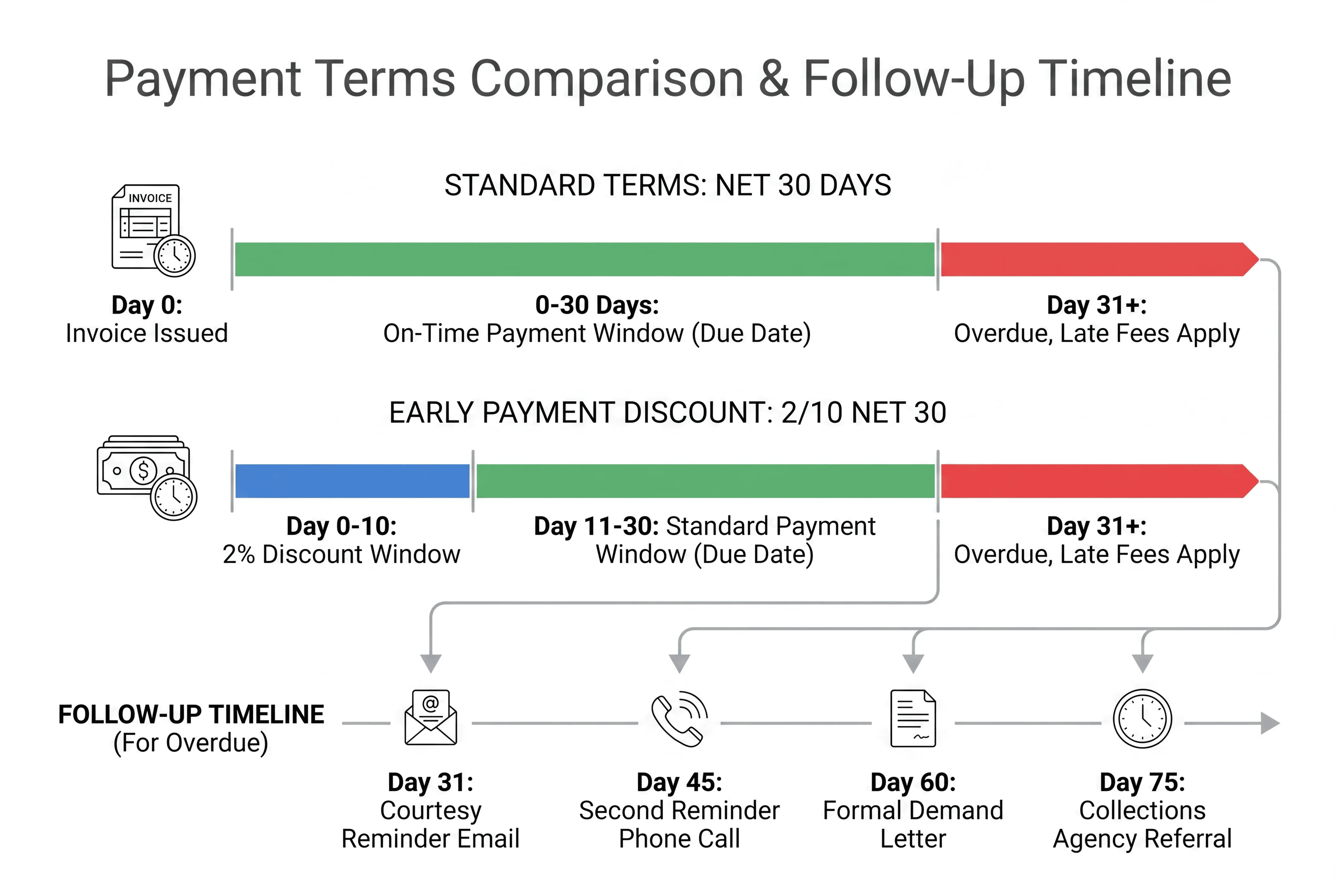 Late payment follow-up timeline for freelancers