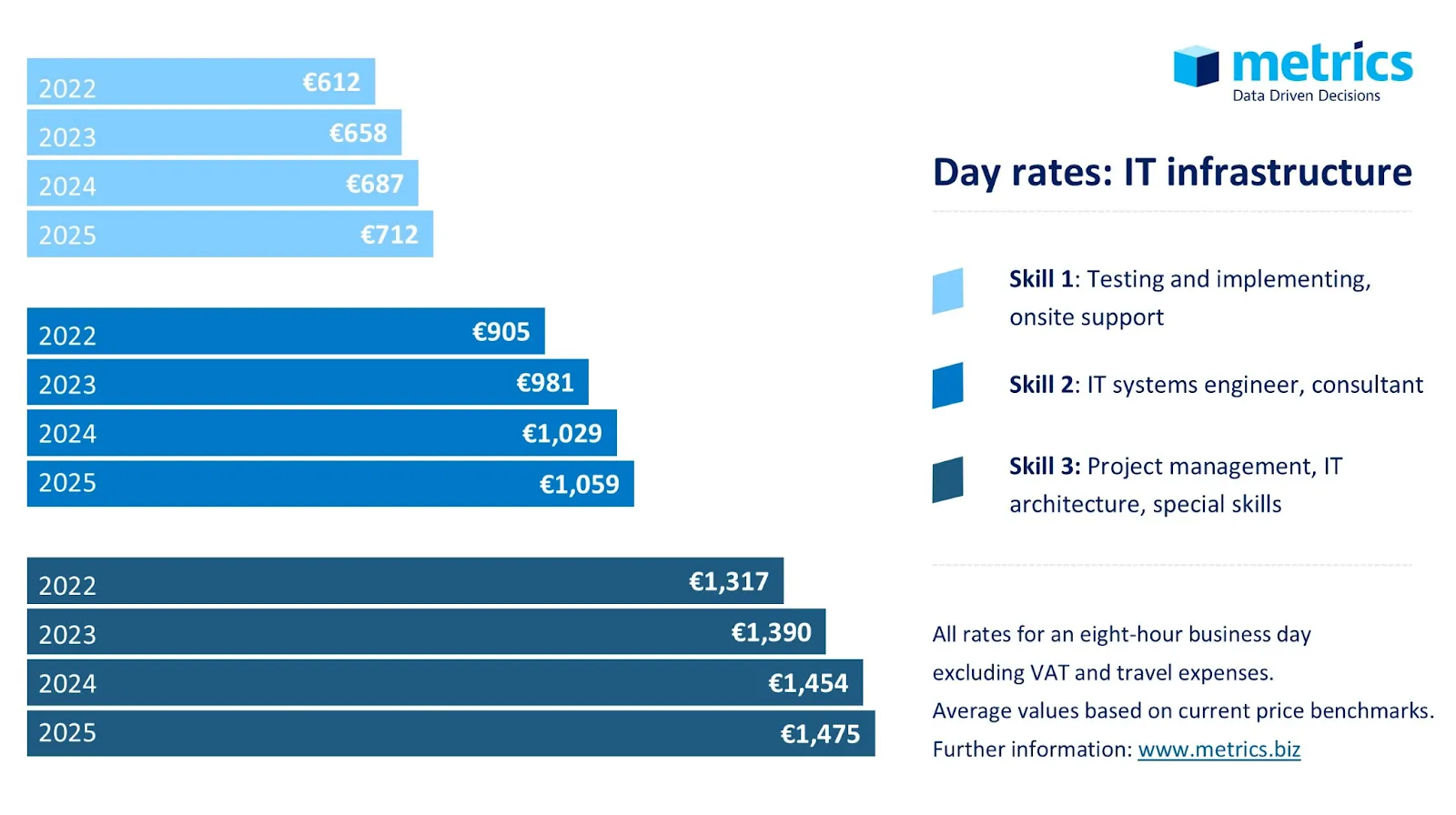 Bar charts of IT consultant day rates by skill and year