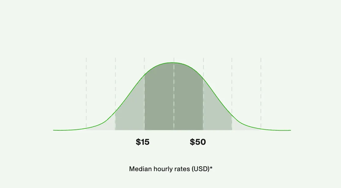 A bell curve chart of median freelance developer hourly rates between 15 and 50 dollars