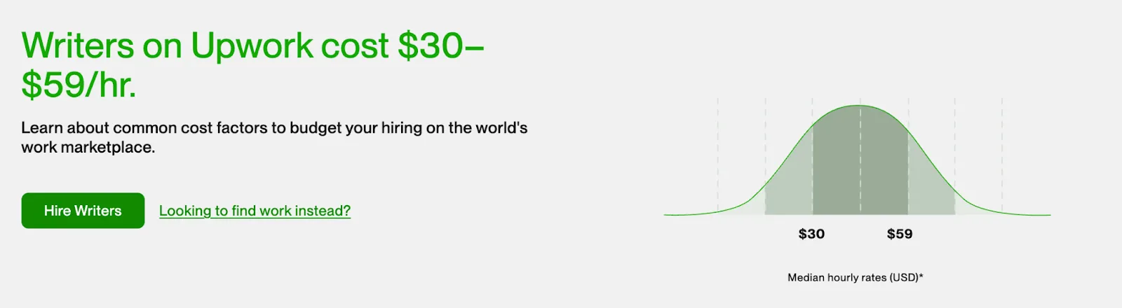A bell curve chart showing writers on Upwork cost between 30 and 59 dollars per hour