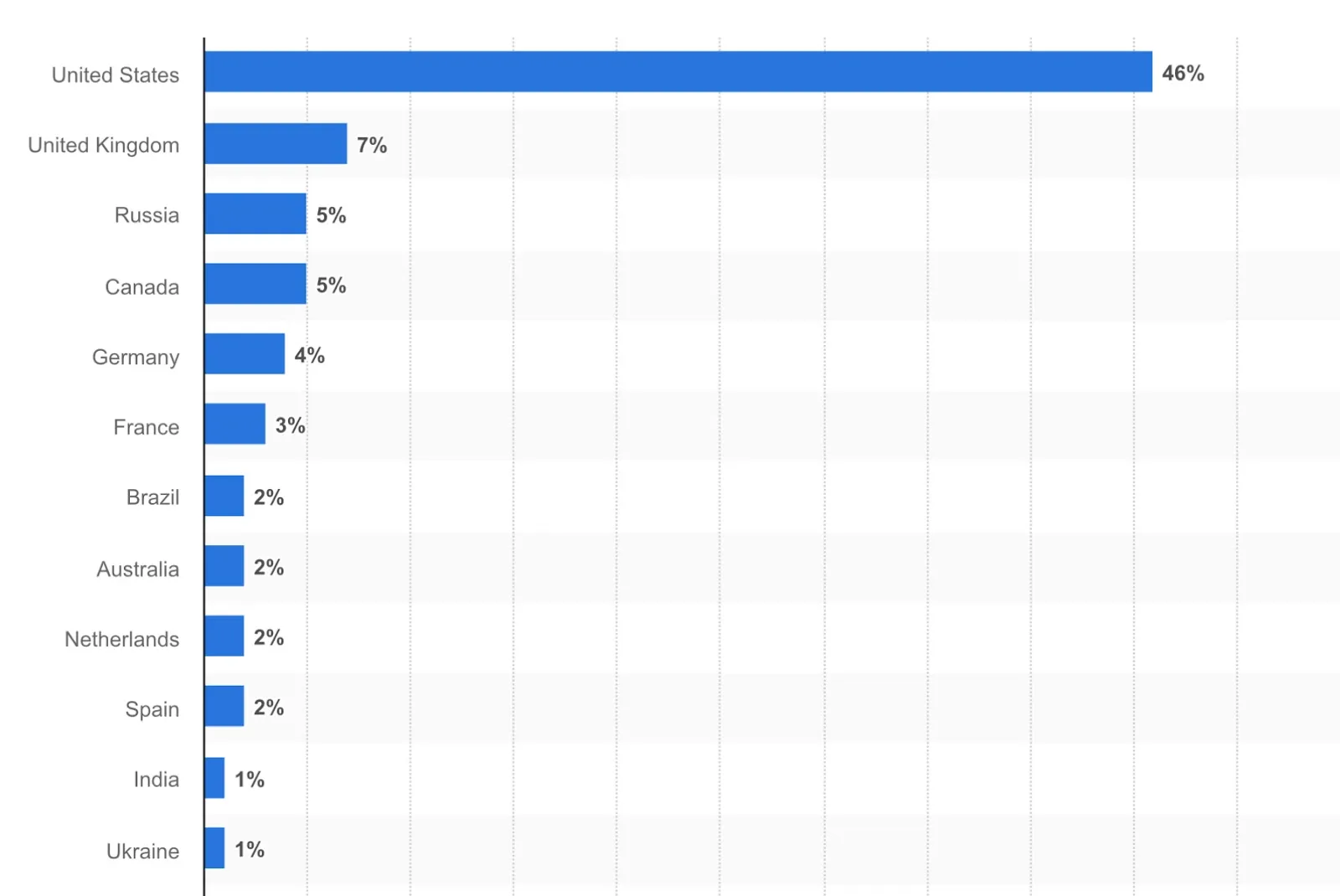 A bar chart of digital nomads by country, led by the United States