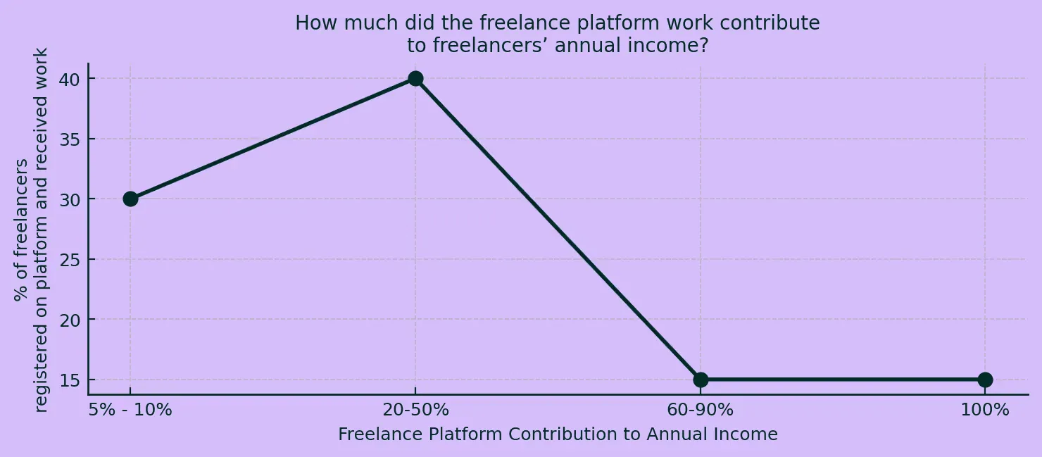 A line chart of how much platform work contributes to freelancers' annual income