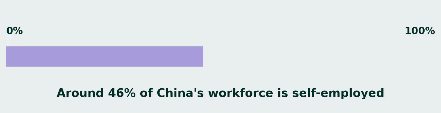 An infographic stating around 46 percent of China's workforce is self-employed